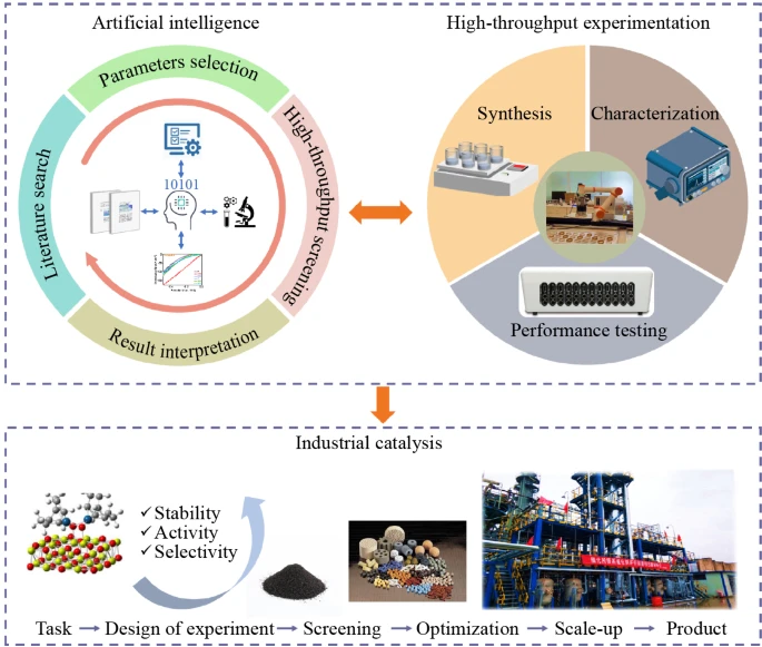 233.The artificial intelligence-catalyst pipeline: accelerating catalyst innovation from laboratory to industry