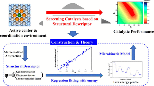 235.Structural Descriptor Bridging the Microstructural Feature and Catalytic Reactivity for Rational Design of Metal Catalysts
