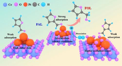240.Oxidation State of Highly Dispersed Pt Subnanoclusters Correlates with d–p Orbital Hybridization for 100% Selectivity in Furfural Hydrogenation