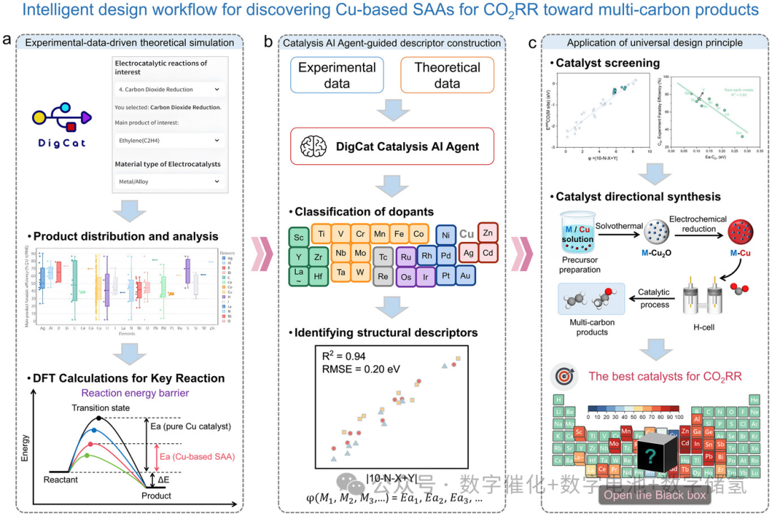 241. Catalysis AI Agent Guides Discovering the Universal Design Principle of Cu-based Single-atom Alloy Catalysts for CO2 Electroreduction