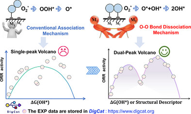 244.Dual-Sabatier Optima: How Reaction Mechanism Determines Activity Volcano Map of Dual-Atom Catalysts for Oxygen Reduction Reaction