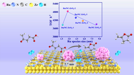 252.Volcano Trend between the Size of Ru Nanocatalysts and Hydrogenation Activity for Levulinic Acid